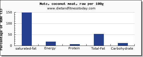 saturated fat and nutrition facts in coconut meat per 100g